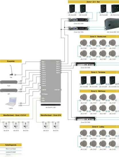 Lösungen Hotel 6 Zonen