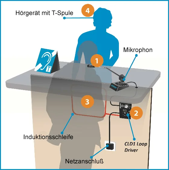 Lösungen Induktive Infoschalteranlage